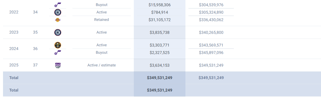 不保障, 看了近四份, 签湖人球衣